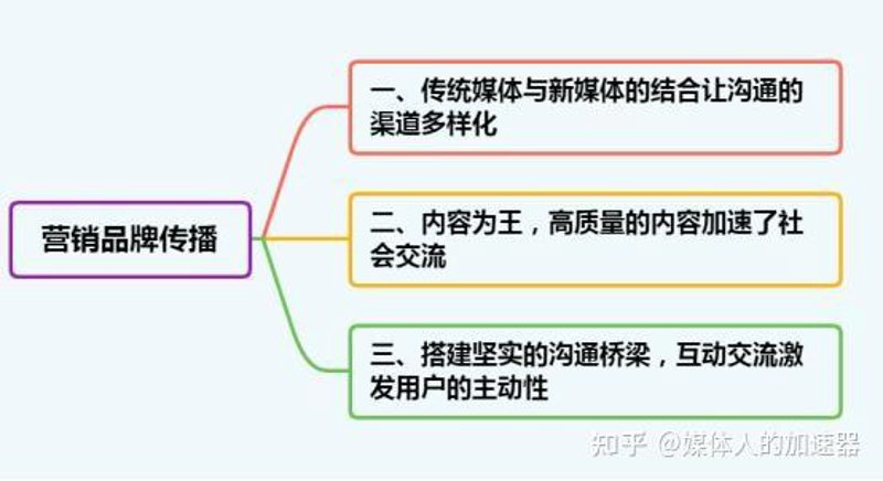 互动营销：从静态到动态的转变